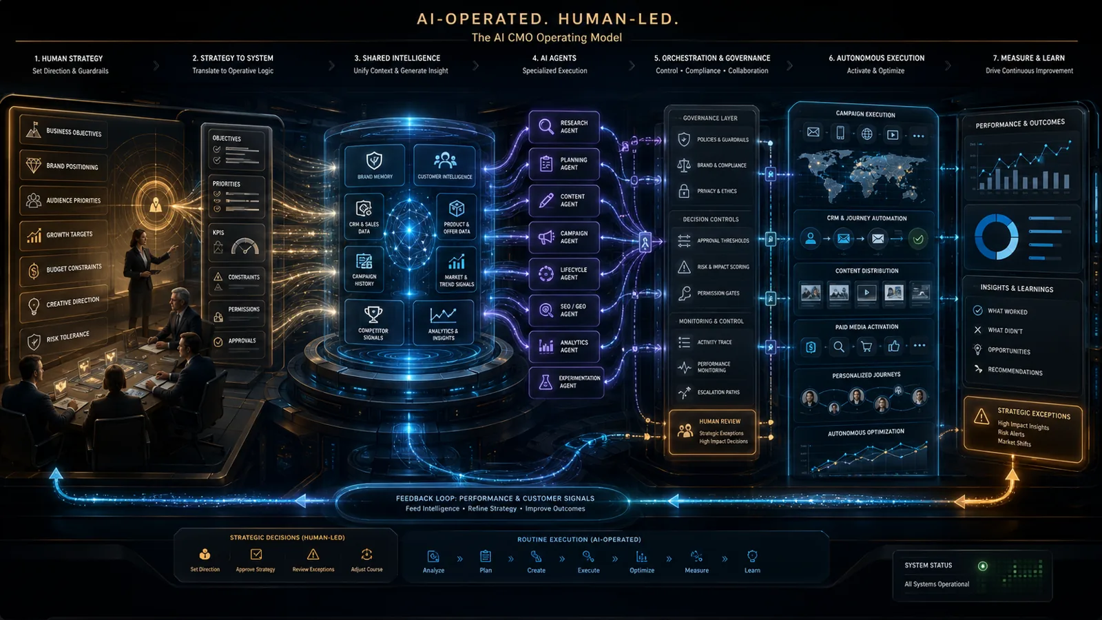 Why the Operating Model Matters More Than the Model — illustration